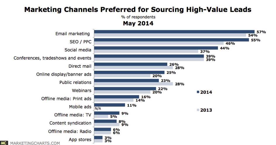 marketing-channels-stats